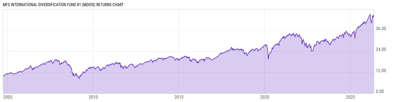 Returns Chart