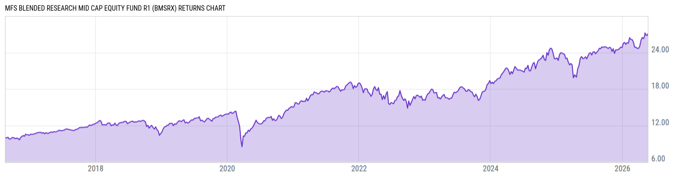 Returns Chart