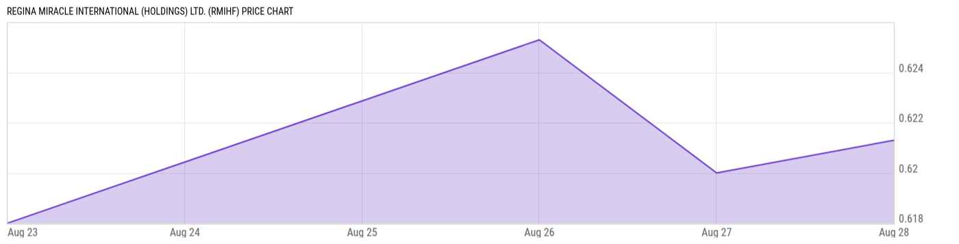 Price Chart