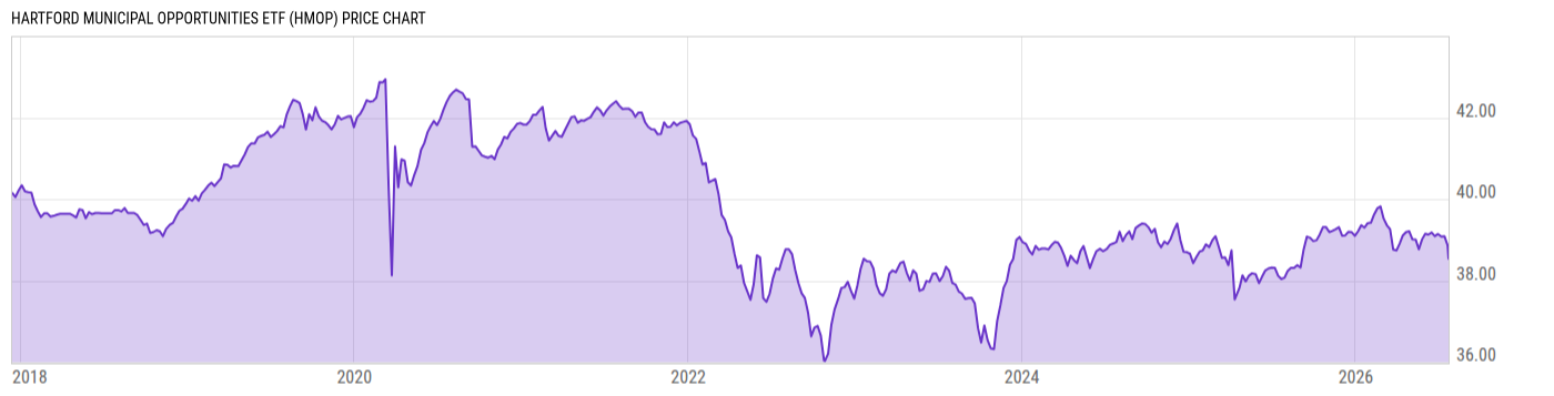 Price Chart