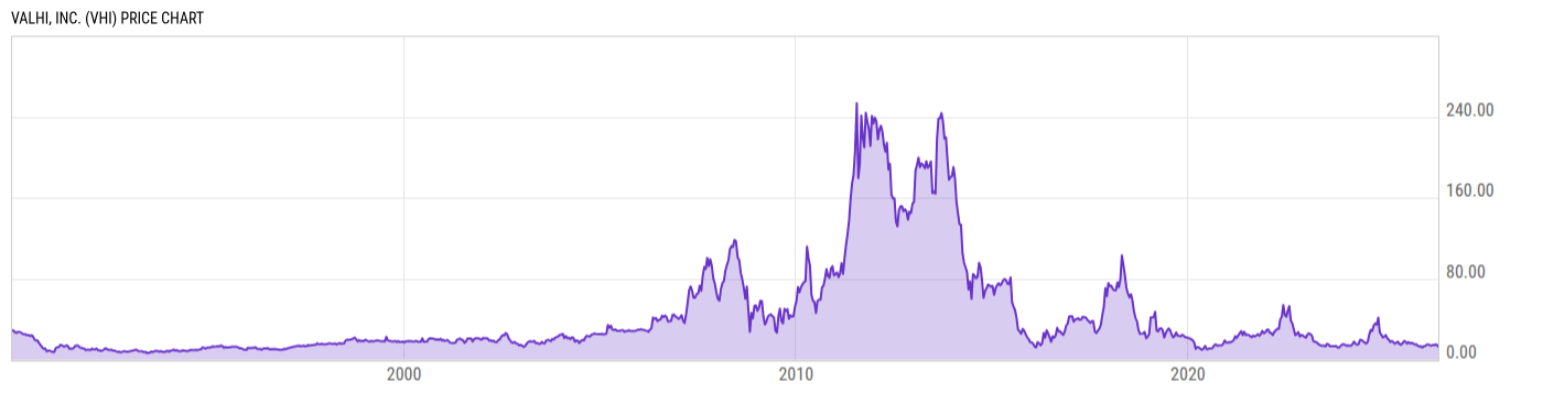 Price Chart