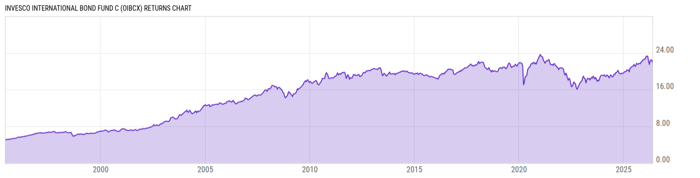 Returns Chart