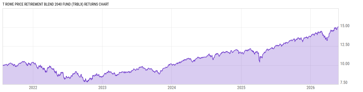 Returns Chart