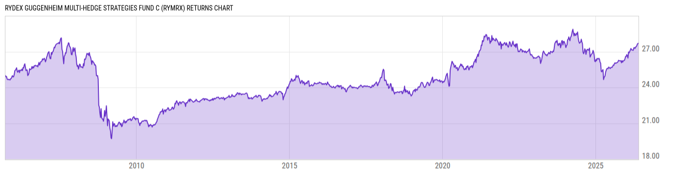 Returns Chart