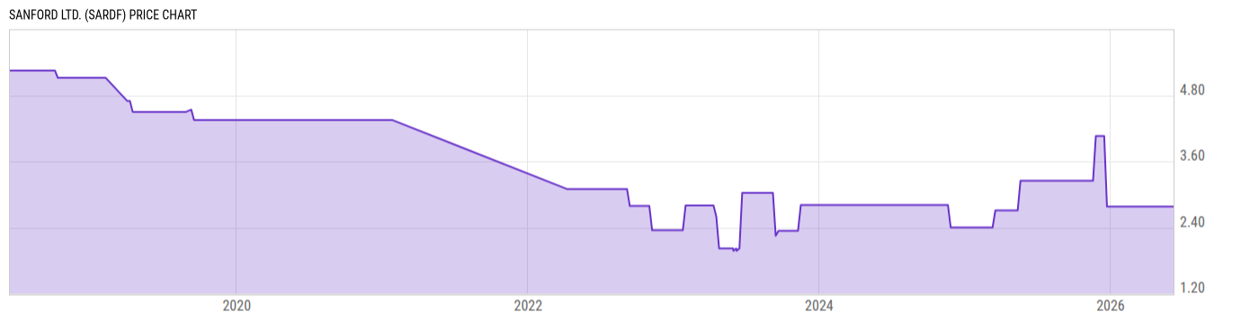 Price Chart