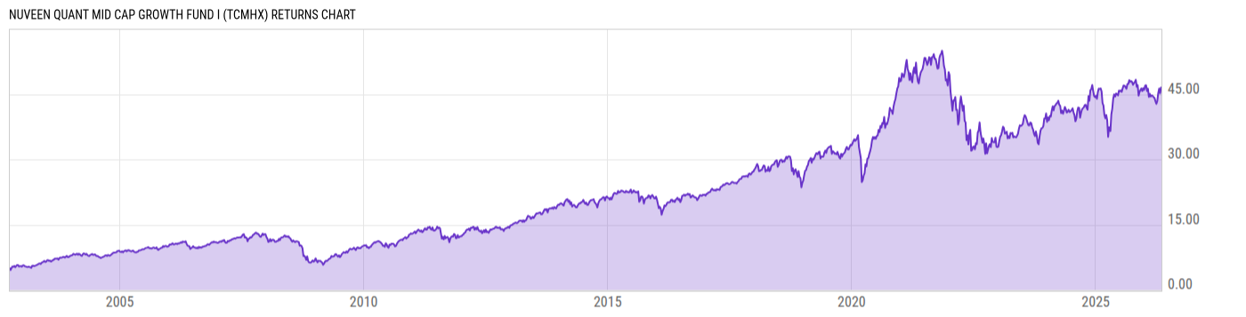 Returns Chart