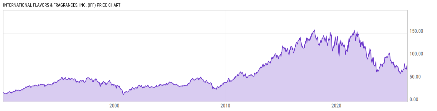 Price Chart
