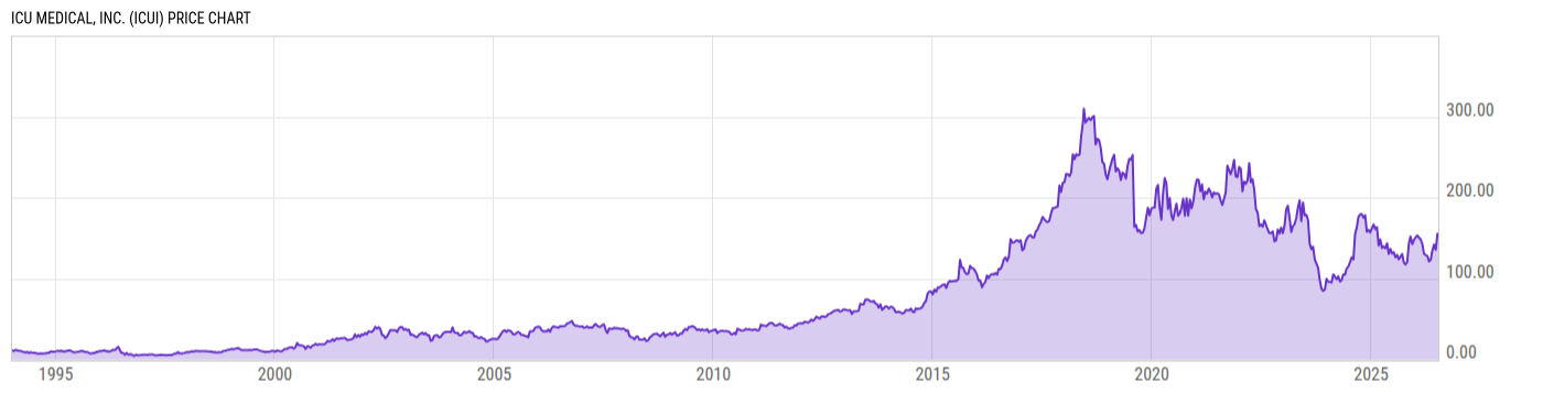 Price Chart