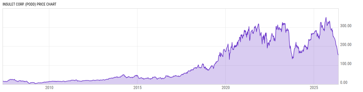 Price Chart