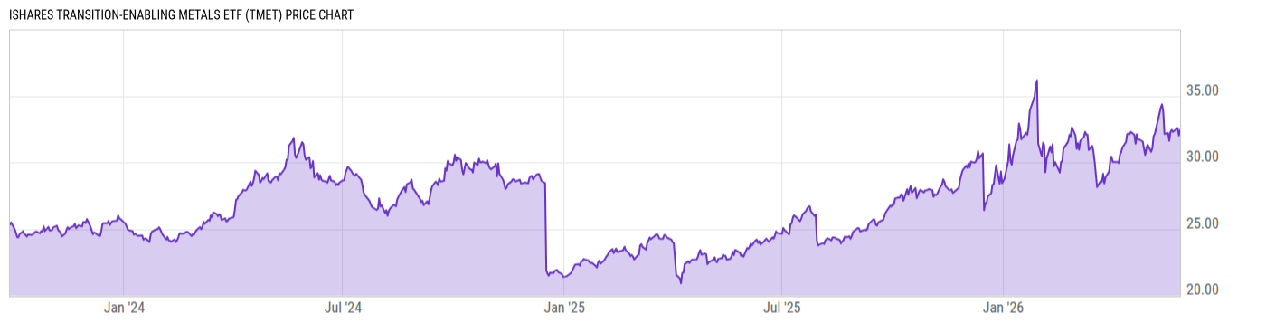 Price Chart
