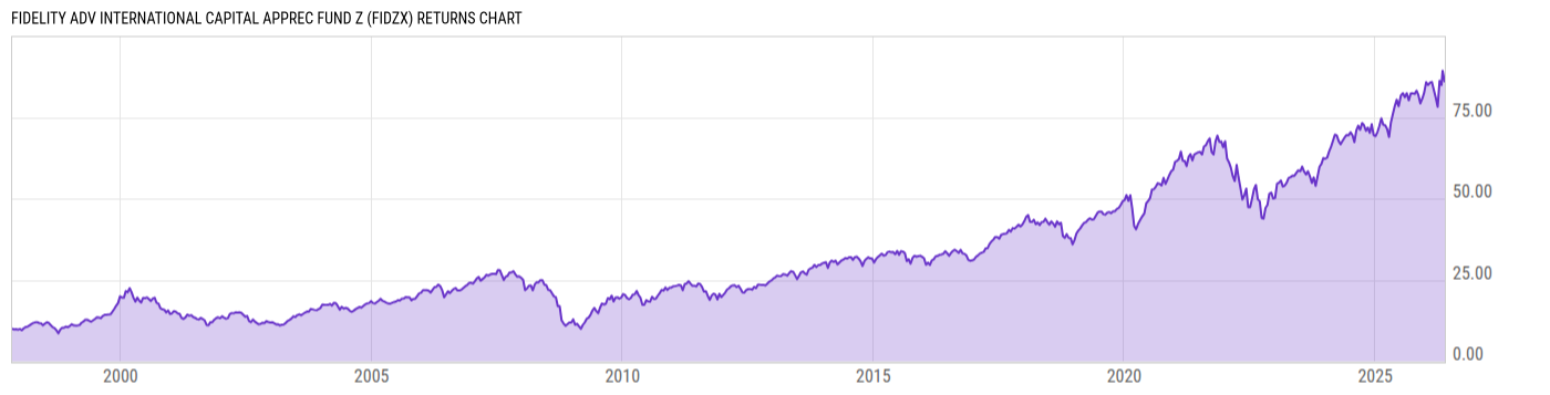 Returns Chart