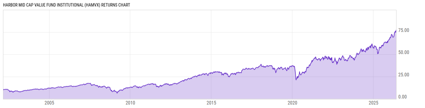 Returns Chart