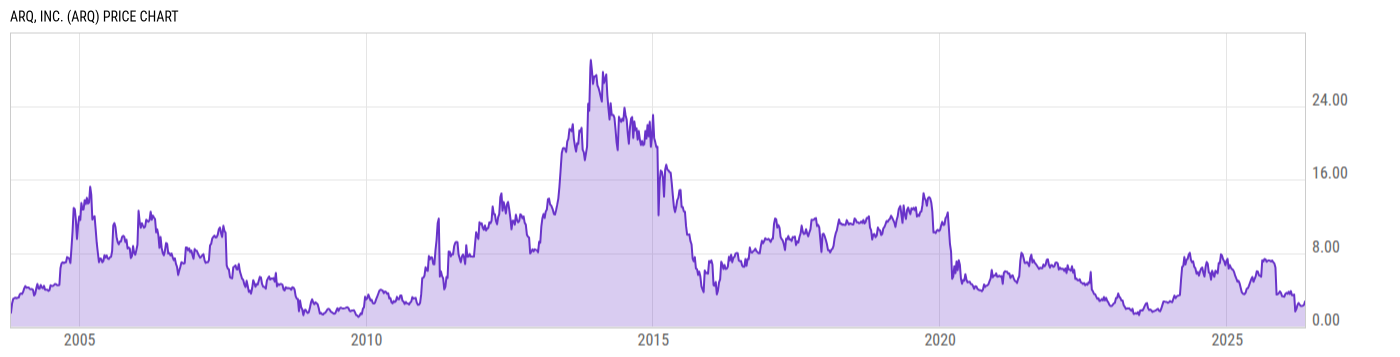 Price Chart