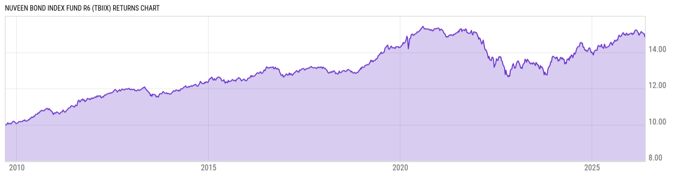 Returns Chart