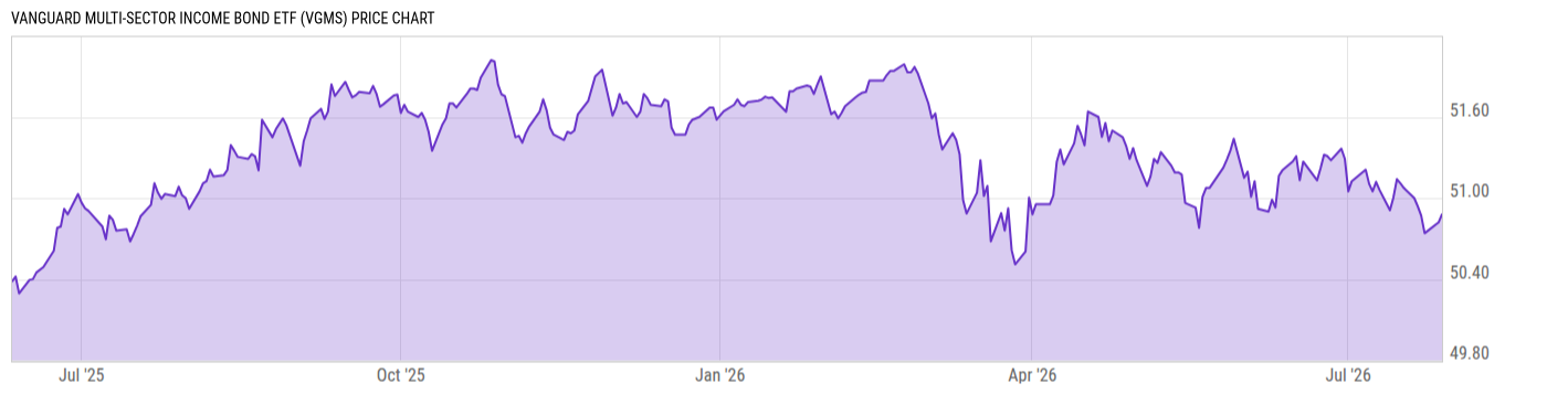 Price Chart