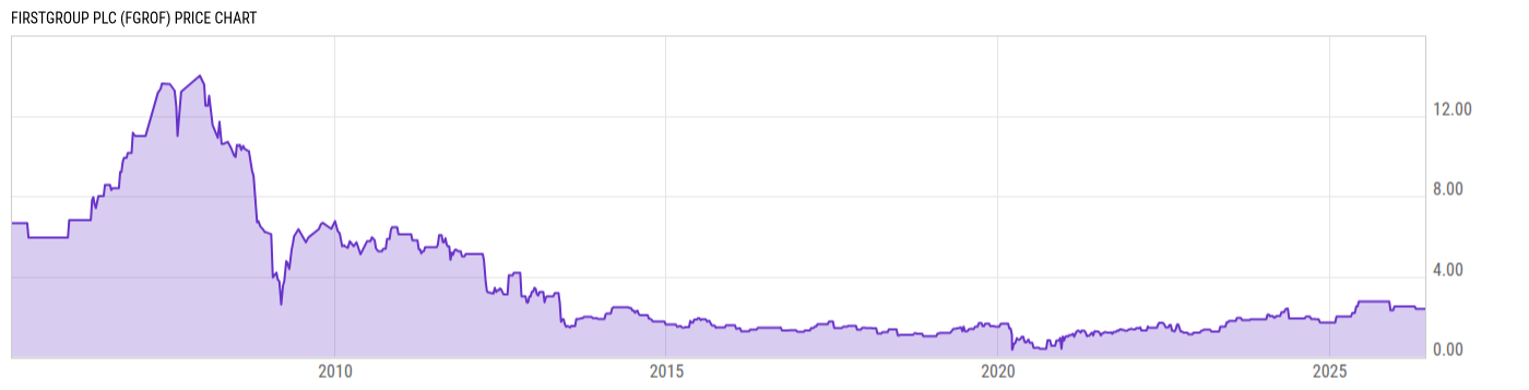 Price Chart