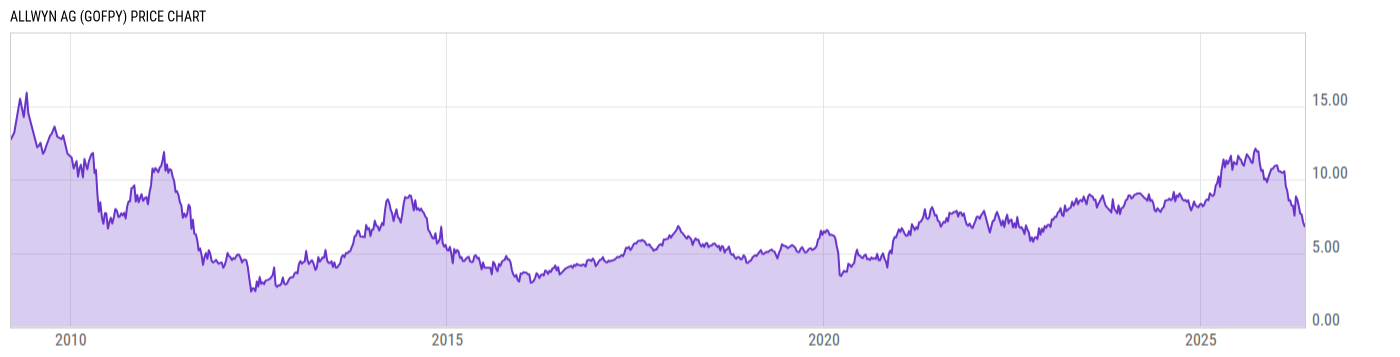 Price Chart