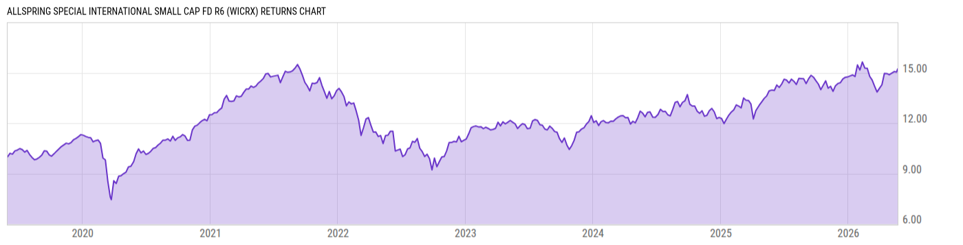 Returns Chart