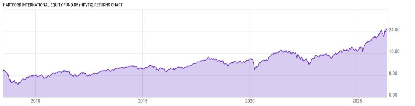 Returns Chart