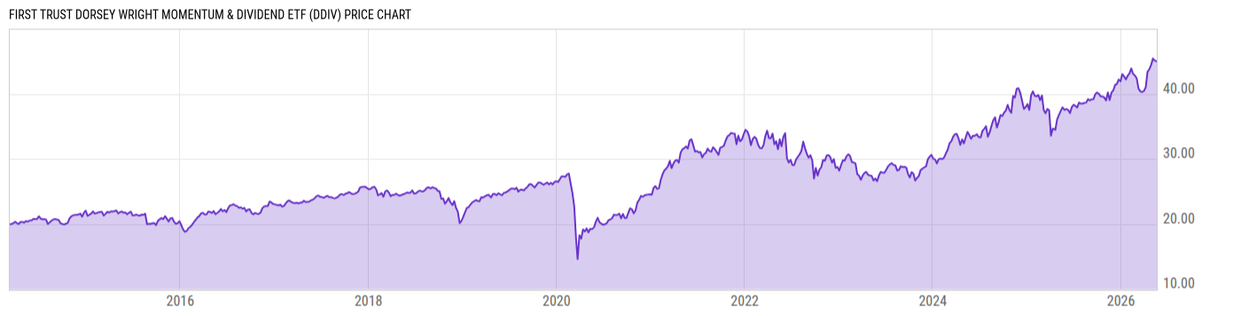 Price Chart
