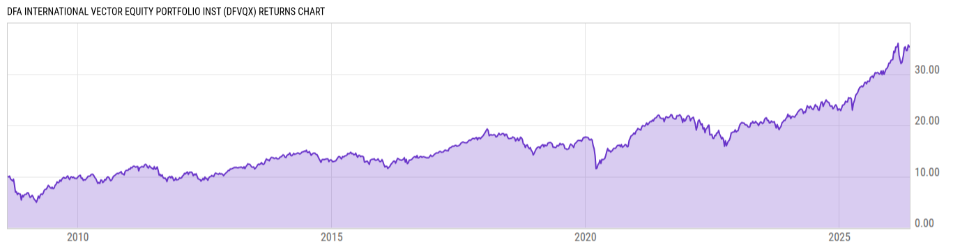 Returns Chart
