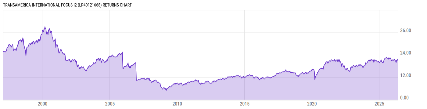 Returns Chart