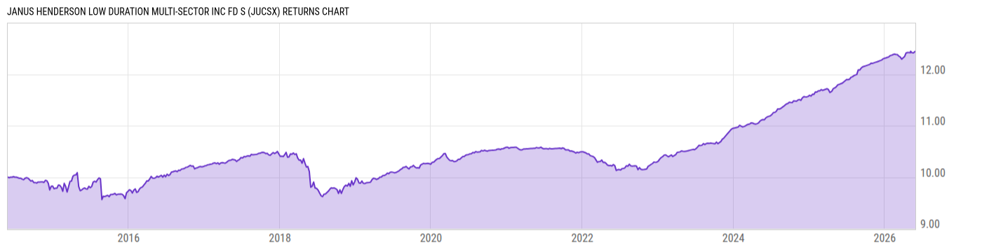 Returns Chart