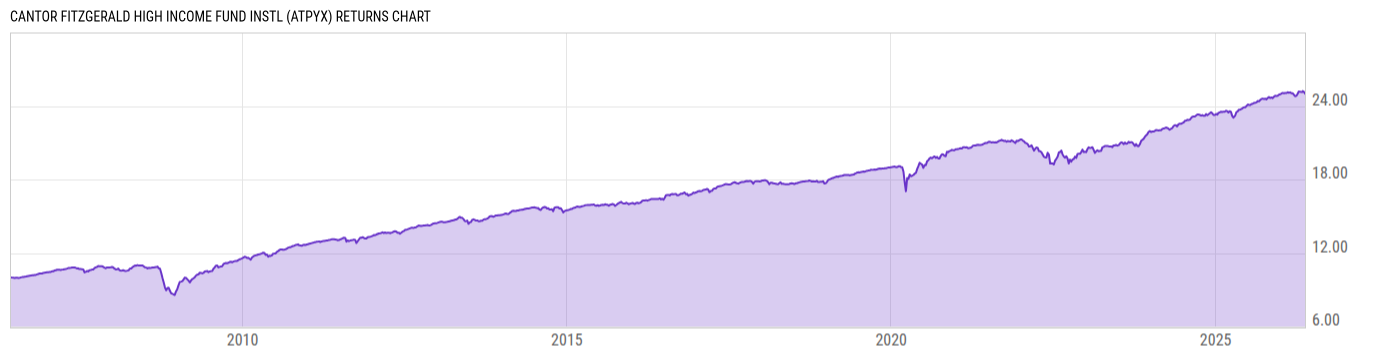 Returns Chart