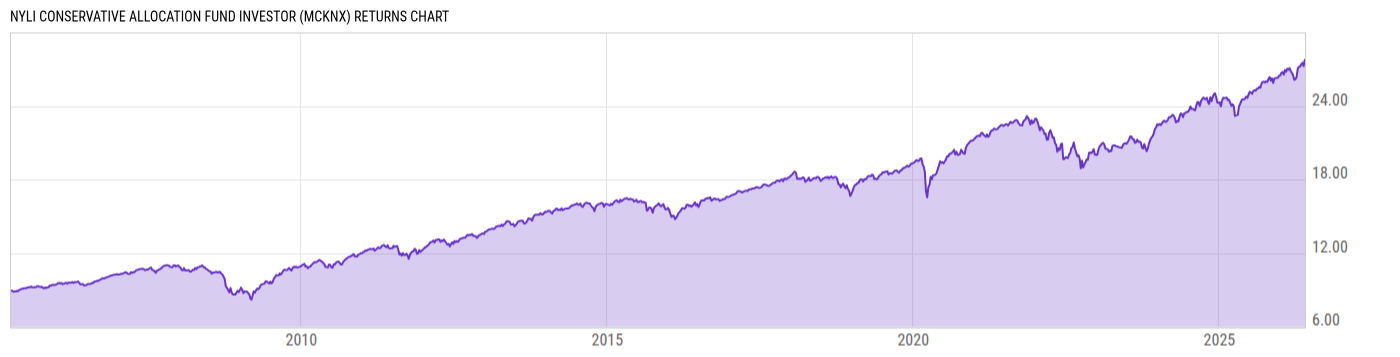 Returns Chart