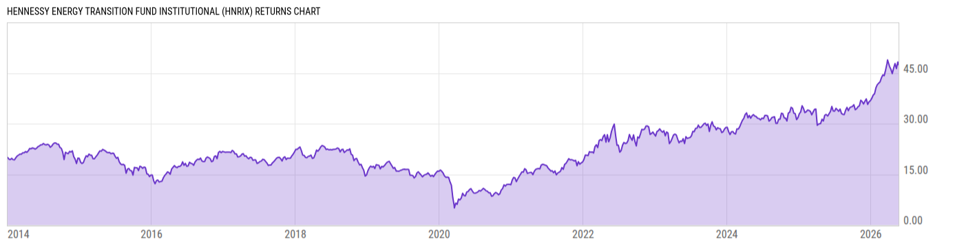 Returns Chart