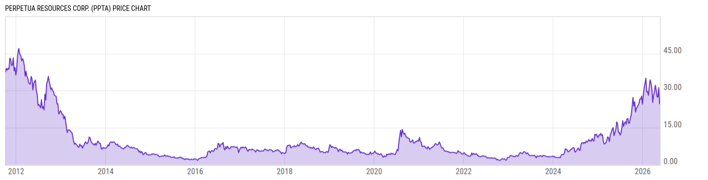Price Chart
