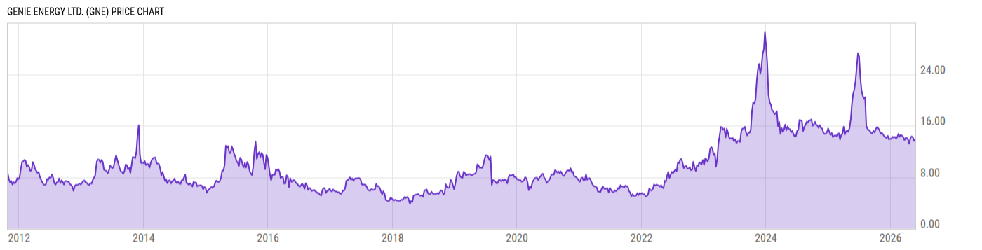 Price Chart