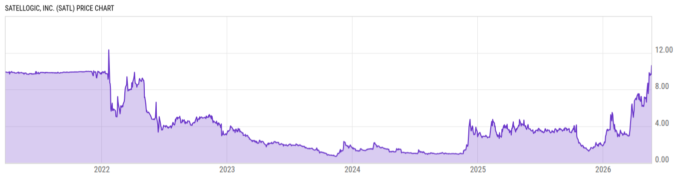 Price Chart