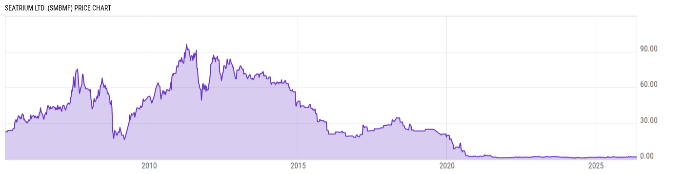 Price Chart