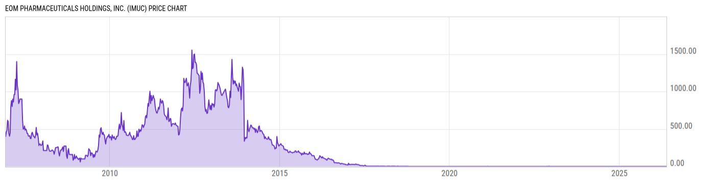 Price Chart