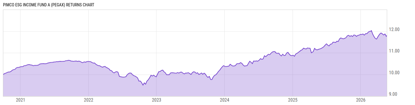 Returns Chart