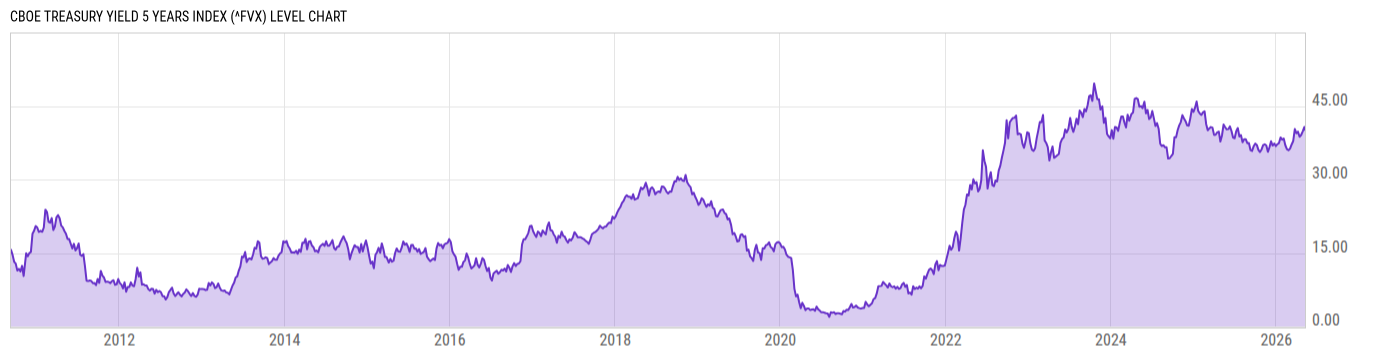 Level Chart