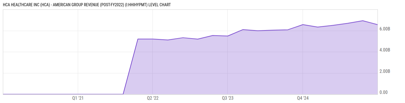 Level Chart