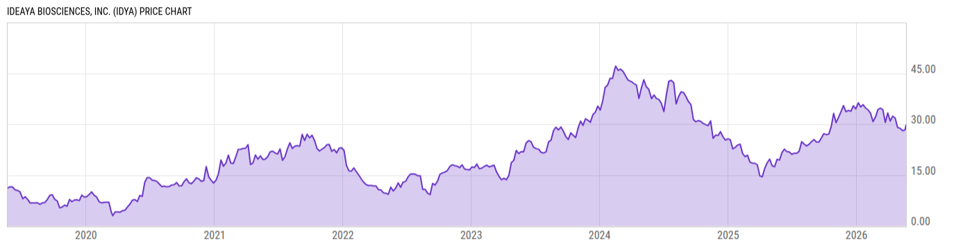 Price Chart