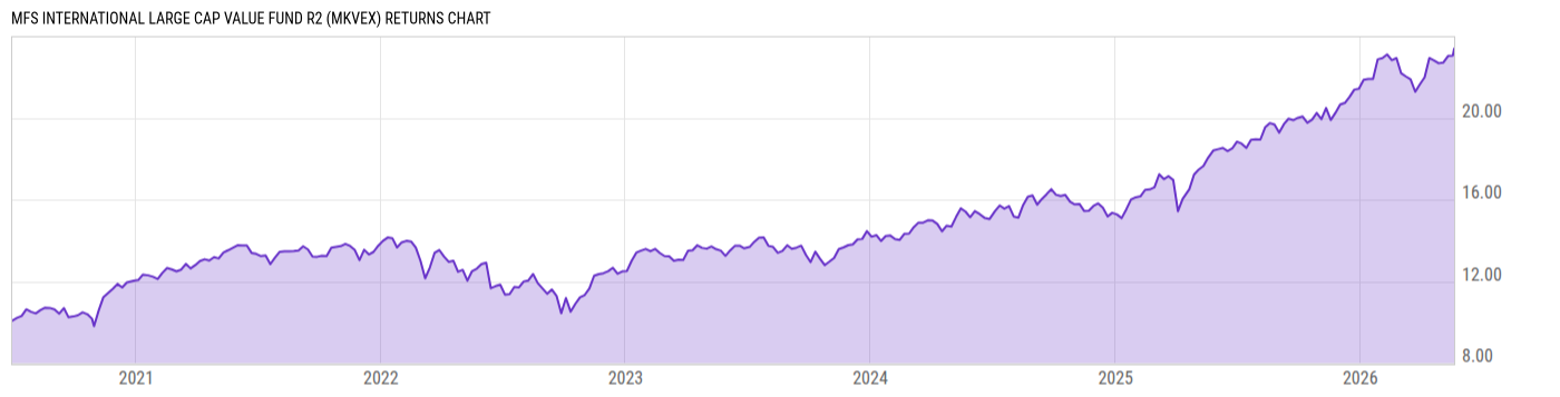 Returns Chart