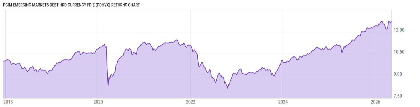 Returns Chart