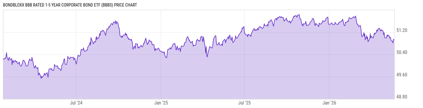 Price Chart