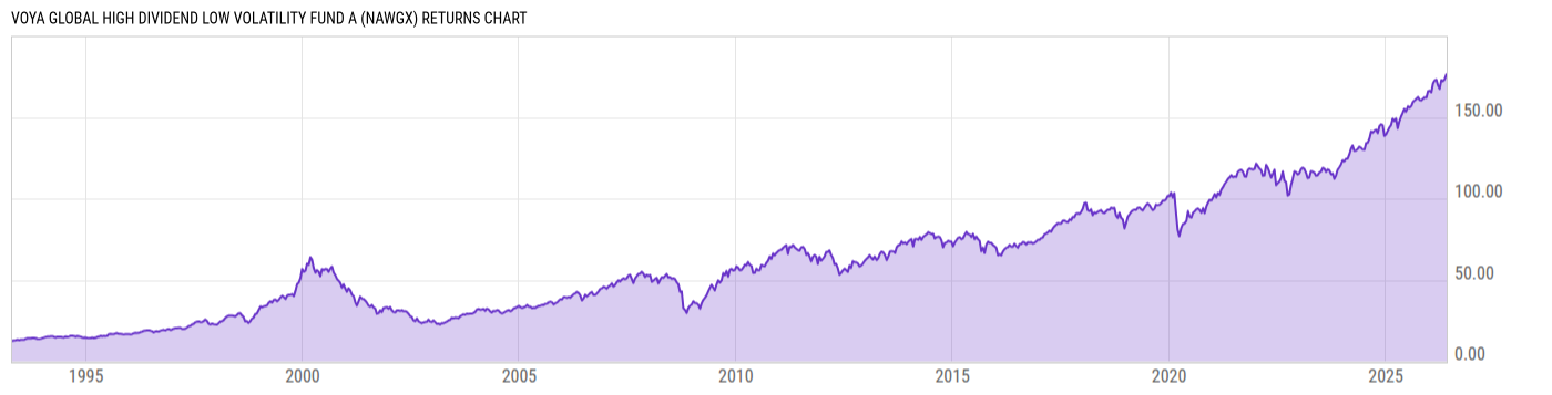 Returns Chart