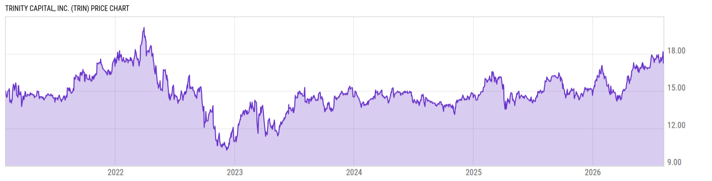 Price Chart