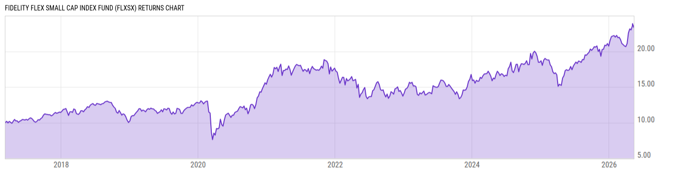 Returns Chart