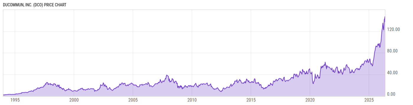 Price Chart