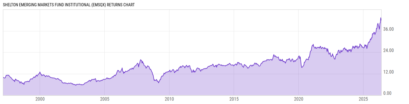Returns Chart