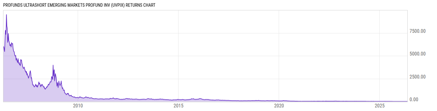 Returns Chart