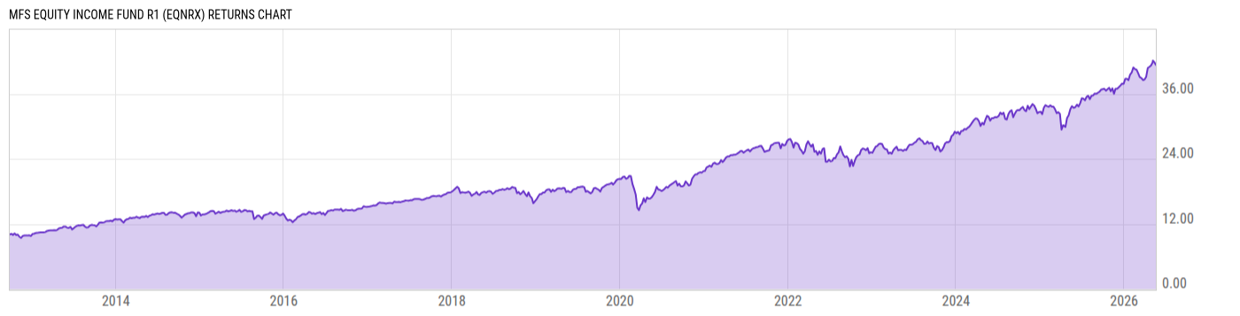 Returns Chart