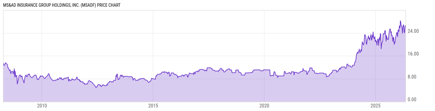Price Chart